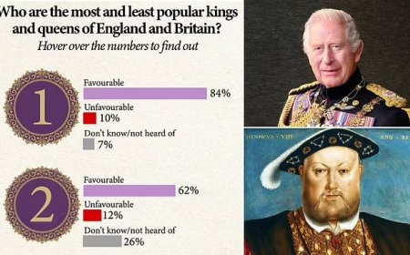The most popular British monarch revealed... and it is NOT King Charles III: Interactive graphic reveals who the public thinks were the nation's best rulers over the centuries